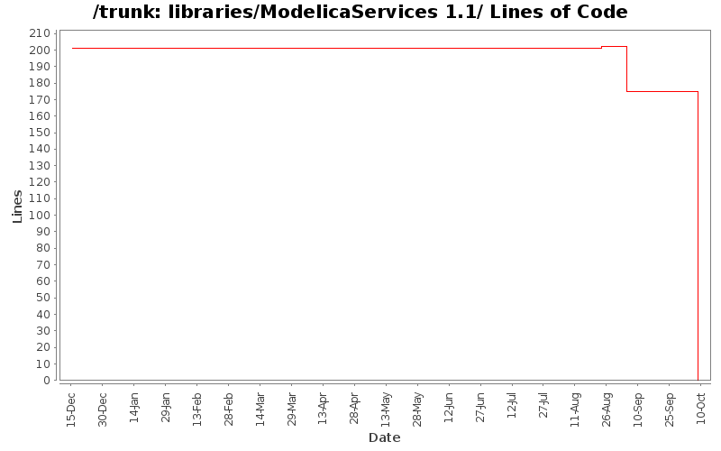 libraries/ModelicaServices 1.1/ Lines of Code